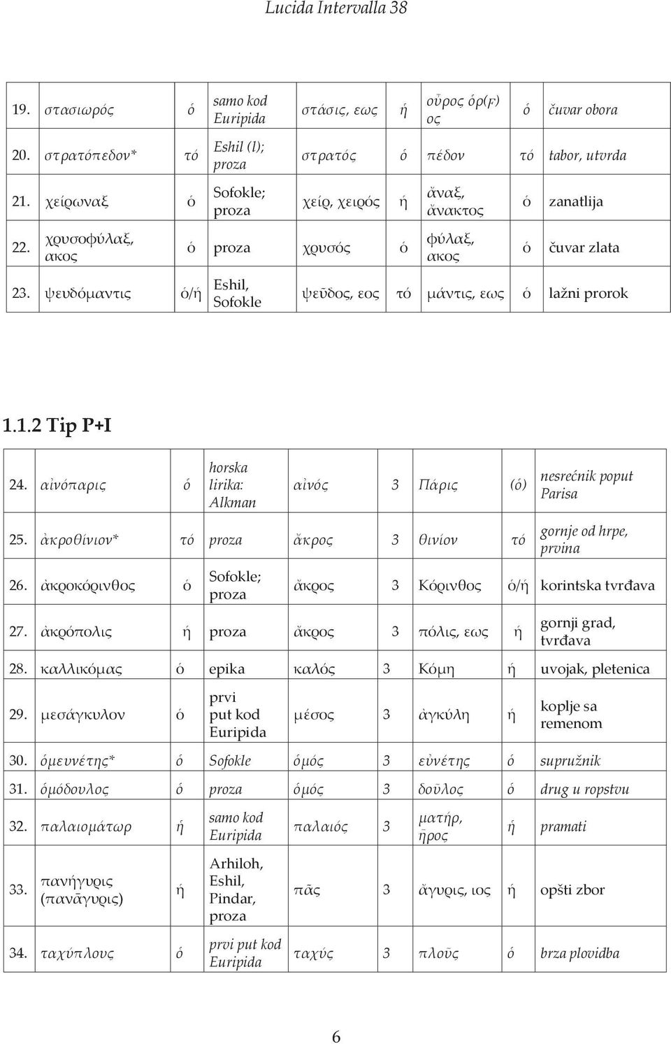 εως lažni prorok 1.1.2 Tip P+I 24. αἰνόπαρις horska lirika: Alkman αἰνός 3 Πάρις () nesrećnik poput Parisa 25. ἀκροθίνιον* τό proza ἄκρος 3 θινίον τό 26.
