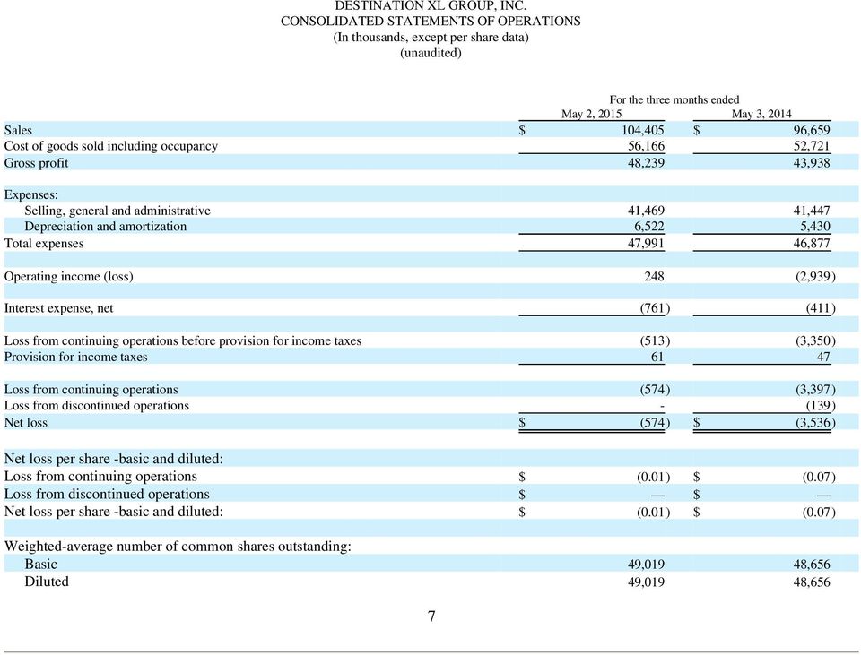 occupancy 56,166 52,721 Gross profit 48,239 43,938 Expenses: Selling, general and administrative 41,469 41,447 Depreciation and amortization 6,522 5,430 Total expenses 47,991 46,877 Operating income