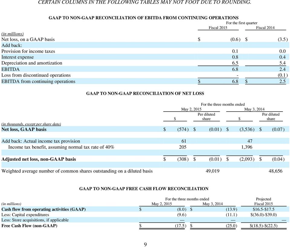 5) Add back: Provision for income taxes 0.1 0.0 Interest expense 0.8 0.4 Depreciation and amortization 6.5 5.4 EBITDA 6.8 2.4 Loss from discontinued operations - (0.