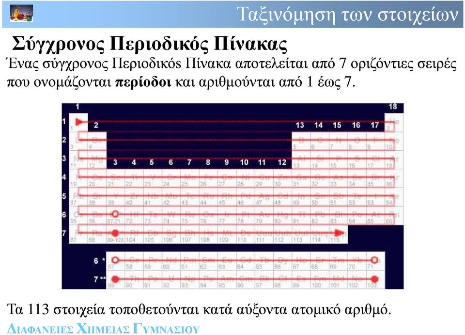 που ονοµάζονται περίοδοι και αριθµούνται από 1 έως 7.