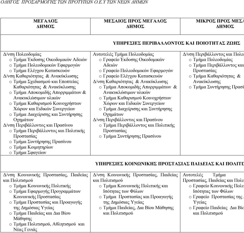Χώρων και Ειδικών Συνεργείων o Τµήµα ιαχείρισης και Συντήρησης Οχηµάτων /νση Περιβάλλοντος και Πρασίνου o Τµήµα Περιβάλλοντος και Πολιτικής Προστασίας o Τµήµα Συντήρησης Πρασίνου o Τµήµα Κοιµητηρίων