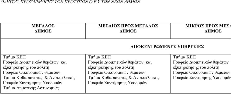 Αστυνοµίας Τµήµα ΚΕΠ Γραφείο ιοικητικών θεµάτων και εξυπηρέτησης του πολίτη Γραφείο Οικονοµικών θεµάτων Τµήµα Καθαριότητας &