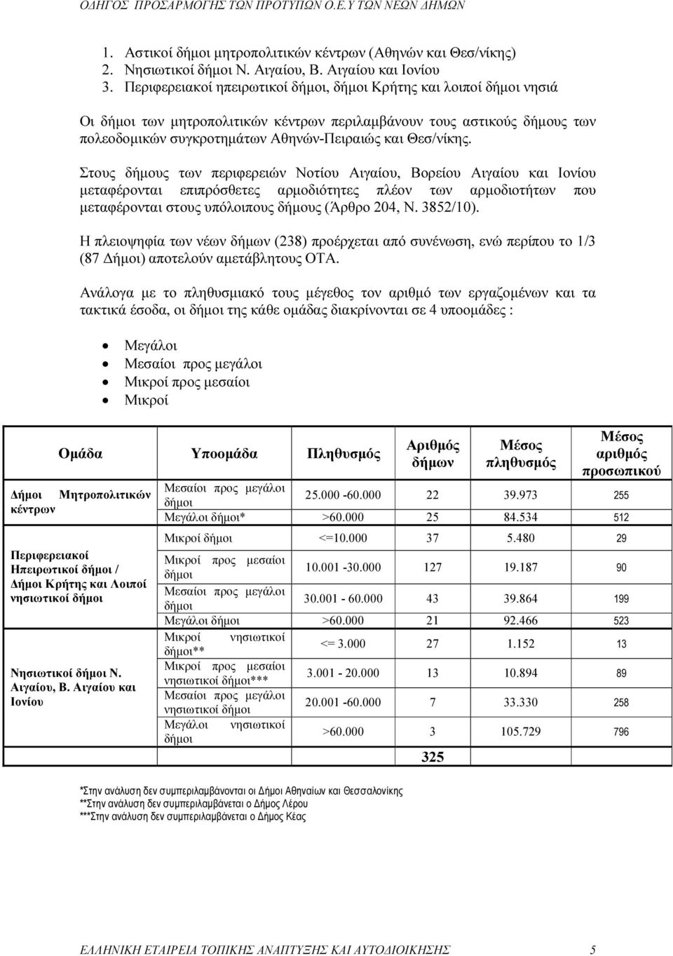 Θεσ/νίκης. Στους δήµους των περιφερειών Νοτίου Αιγαίου, Βορείου Αιγαίου και Ιονίου µεταφέρονται επιπρόσθετες αρµοδιότητες πλέον των αρµοδιοτήτων που µεταφέρονται στους υπόλοιπους δήµους (Άρθρο 204, Ν.