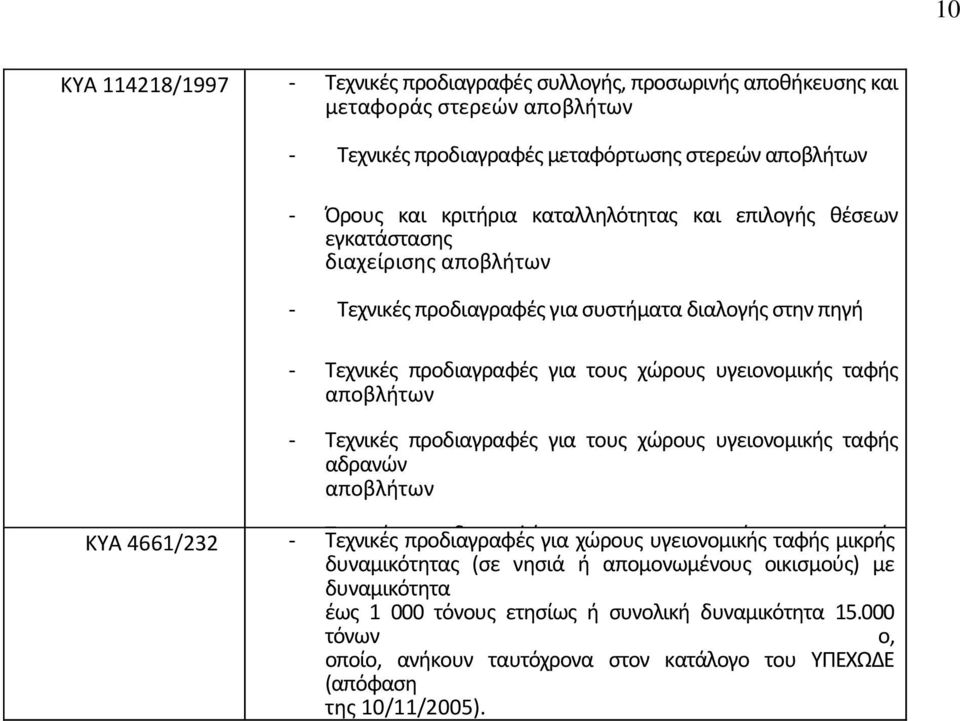 προδιαγραφές για τους χώρους υγειονομικής ταφής αδρανών αποβλήτων ΚΥΑ 4661/232 - Τεχνικές προδιαγραφές για για χώρους τις υγειονομικής εγκαταστάσεις ταφής μηχανικής μικρής διαλογής δυναμικότητας (σε