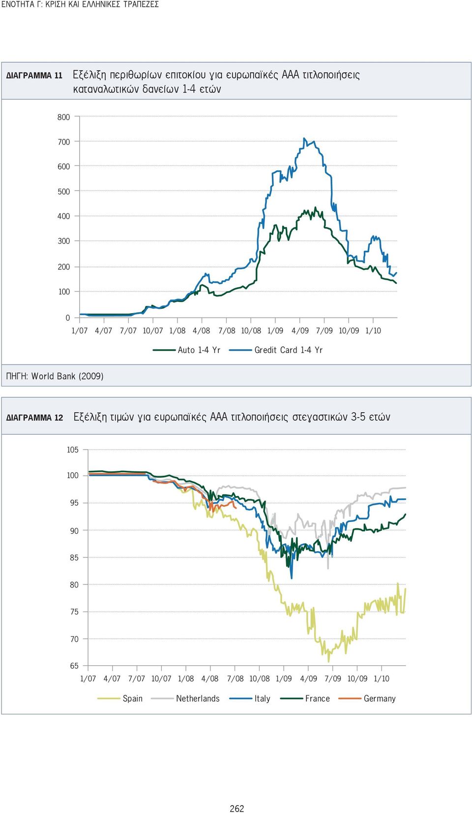 Gredit Card 1-4 Yr Πηγή: World Bank (2009) Διάγραμμα 12 Εξέλιξη τιμών για ευρωπαϊκές ΑΑΑ τιτλοποιήσεις στεγαστικών 3-5 ετών 105