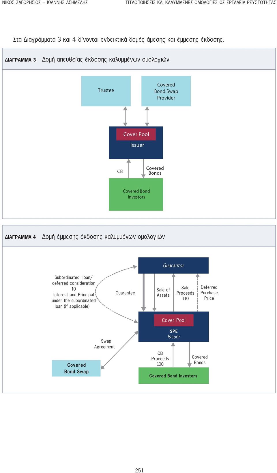 Διάγραμμα 3 Δομή απευθείας έκδοσης καλυμμένων ομολογιών Trustee Covered Bond Swap Provider Cover Pool Issuer CB Covered Bonds Covered Bond Investors Διάγραμμα 4 Δομή