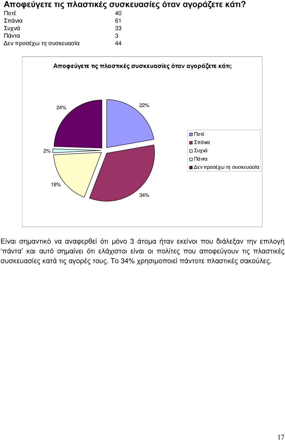 22% 2% Ποτέ Σπάνια Συχνά Πάντα εν προσέχω τη συσκευασία 18% 34% Είναι σηµαντικό να αναφερθεί ότι µόνο 3 άτοµα ήταν εκείνοι