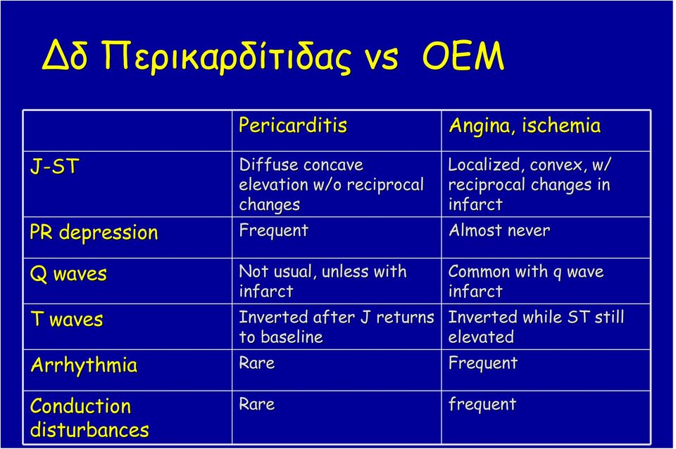 infarct Inverted after J returns to baseline Rare Rare Angina, ischemia Localized, convex, w/