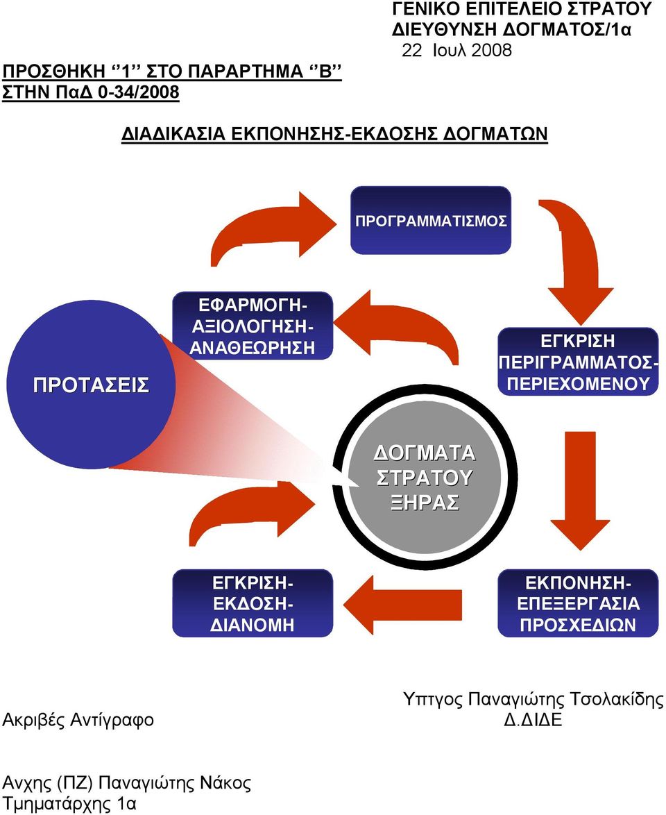 ΕΠΕΞΕΡΓΑΣΙ Α ΠΡΟΣΧΕΔΙΩ Ν ΕΦΑΡΜΟΓΗ- ΑΞΙΟΛΟΓΗΣΗ- ΑΝΑΘΕΩΡΗΣΗ ΕΓΚΡΙΣΗ- ΕΚΔΟΣΗ- ΔΙΑΝΟΜΗ ΕΓΚΡΙΣΗ ΠΕΡΙΓΡΑΜΜΑΤ