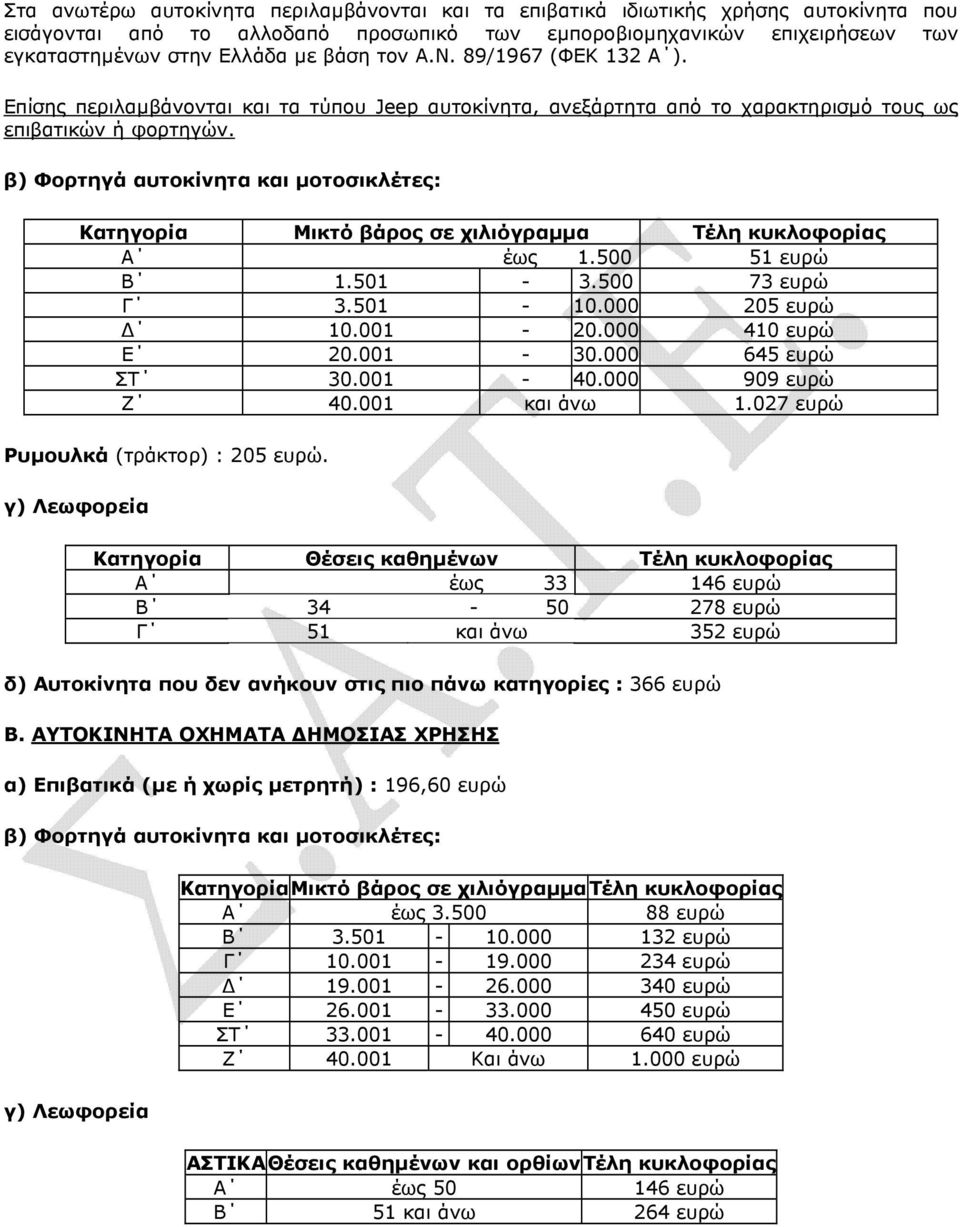 β) Φορτηγά αυτοκίνητα και µοτοσικλέτες: Κατηγορία Μικτό βάρος σε χιλιόγραµµα Τέλη κυκλοφορίας Α έως 1.500 51 ευρώ Β 1.501-3.500 73 ευρώ Γ 3.501-10.000 205 ευρώ 10.001-20.000 410 ευρώ Ε 20.001-30.