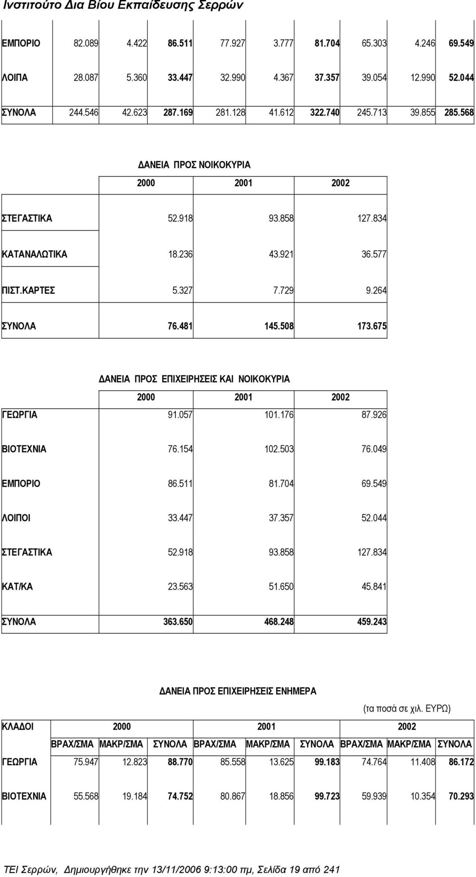 675 ΑΝΕΙΑ ΠΡΟΣ ΕΠΙΧΕΙΡΗΣΕΙΣ ΚΑΙ ΝΟΙΚΟΚΥΡΙΑ 2000 2001 2002 ΓΕΩΡΓΙΑ 91.057 101.176 87.926 ΒΙΟΤΕΧΝΙΑ 76.154 102.503 76.049 ΕΜΠΟΡΙΟ 86.511 81.704 69.549 ΛΟΙΠΟΙ 33.447 37.357 52.044 ΣΤΕΓΑΣΤΙΚΑ 52.918 93.