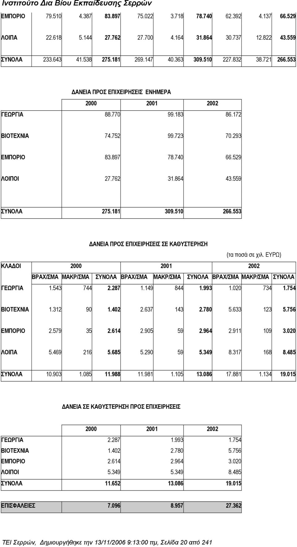 510 266.553 ΑΝΕΙΑ ΠΡΟΣ ΕΠΙΧΕΙΡΗΣΕΙΣ ΣΕ ΚΑΘΥΣΤΕΡΗΣΗ (τα ποσά σε χιλ. ΕΥΡΩ) ΚΛΑ ΟΙ 2000 2001 2002 ΒΡΑΧ/ΣΜΑ ΜΑΚΡ/ΣΜΑ ΣΥΝΟΛΑ ΒΡΑΧ/ΣΜΑ ΜΑΚΡ/ΣΜΑ ΣΥΝΟΛΑ ΒΡΑΧ/ΣΜΑ ΜΑΚΡ/ΣΜΑ ΣΥΝΟΛΑ ΓΕΩΡΓΙΑ 1.543 744 2.287 1.