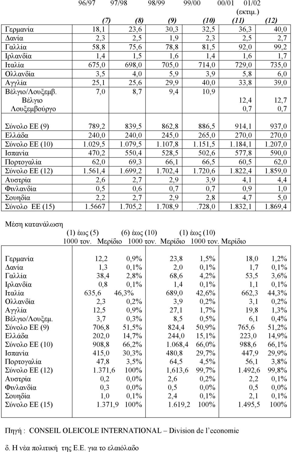 729,0 735,0 Ολλανδία 3,5 4,0 5,9 3,9 5,8 6,0 Αγγλία 25,1 25,6 29,9 40,0 33,8 39,0 Βέλγιο/Λουξεµβ.