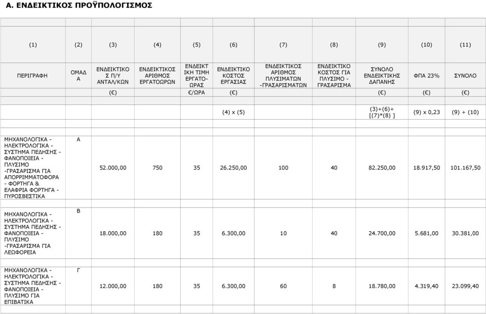 x 0,23 (9) + (10) ΜΗΧΑΝΟΛΟΓΙΚΑ - ΗΛΕΚΤΡΟΛΟΓΙΚΑ - ΣΥΣΤΗΜΑ ΠΕΔΗΣΗΣ - ΦΑΝΟΠΟΙΕΙΑ - ΠΛΥΣΙΜΟ -ΓΡΑΣΑΡΙΣΜΑ ΓΙΑ ΑΠΟΡΡΙΜΜΑΤΟΦΟΡΑ - ΦΟΡΤΗΓΑ & ΕΛΑΦΡΙΑ ΦΟΡΤΗΓΑ - ΠΥΡΟΣΒΕΣΤΙΚΑ Α 52.000,00 750 35 26.