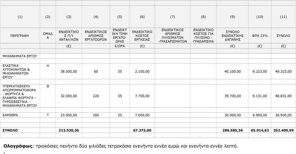 000,00 60 35 2.100,00 40.100,00 9.223,00 49.323,00 ΥΠΕΡΚΑΤΑΣΚΕΥΗ ΑΠΟΡΡΙΜΜΑΤΟΦΟΡΑ - ΦΟΡΤΗΓΑ & ΕΛΑΦΡΙΑ ΦΟΡΤΗΓΑ - ΠΥΡΟΣΒΕΣΤΙΚΑ - ΜΗΧΑΝΗΜΑΤΑ ΕΡΓΟΥ Θ 32.000,00 220 35 7.700,00 39.700,00 9.131,00 48.