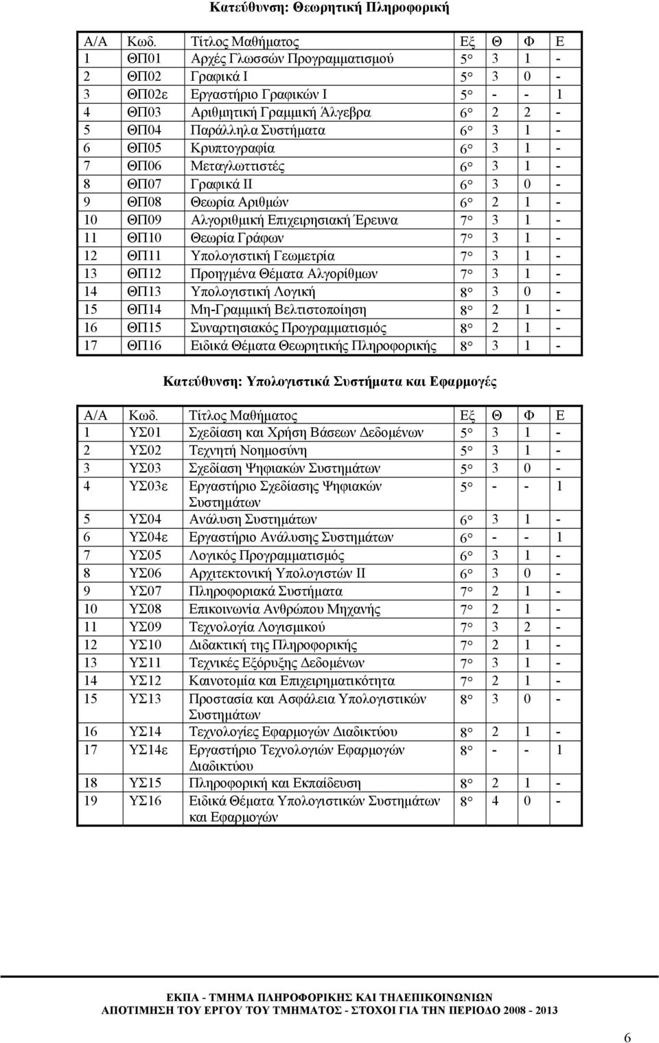 3 1-6 ΘΠ05 Κρυπτογραφία 6 3 1-7 ΘΠ06 Μεταγλωττιστές 6 3 1-8 ΘΠ07 Γραφικά ΙΙ 6 3 0-9 ΘΠ08 Θεωρία Αριθμών 6 2 1-10 ΘΠ09 Αλγοριθμική Επιχειρησιακή Έρευνα 7 3 1-11 ΘΠ10 Θεωρία Γράφων 7 3 1-12 ΘΠ11