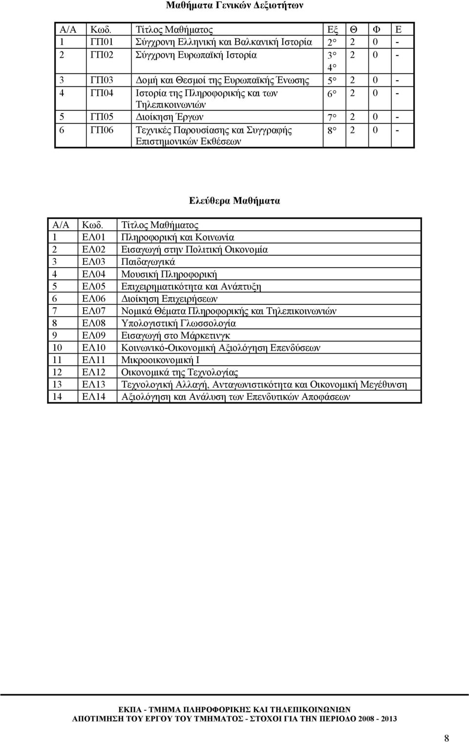 Πληροφορικής και των 6 2 0 - Τηλεπικοινωνιών 5 ΓΠ05 Διοίκηση Έργων 7 2 0-6 ΓΠ06 Τεχνικές Παρουσίασης και Συγγραφής Επιστημονικών Εκθέσεων 8 2 0 - Ελεύθερα Μαθήματα Α/Α Κωδ.