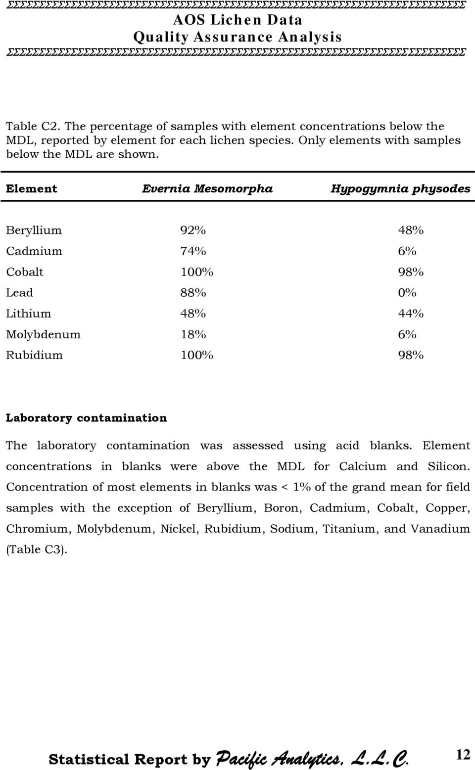 Element Evernia Mesomorpha Beryllium 92% 48% Cadmium 74% 6% Cobalt 100% 98% Lead 88% 0% Lithium 48% 44% Molybdenum 18% 6% Rubidium 100% 98% Laboratory contamination The laboratory contamination was