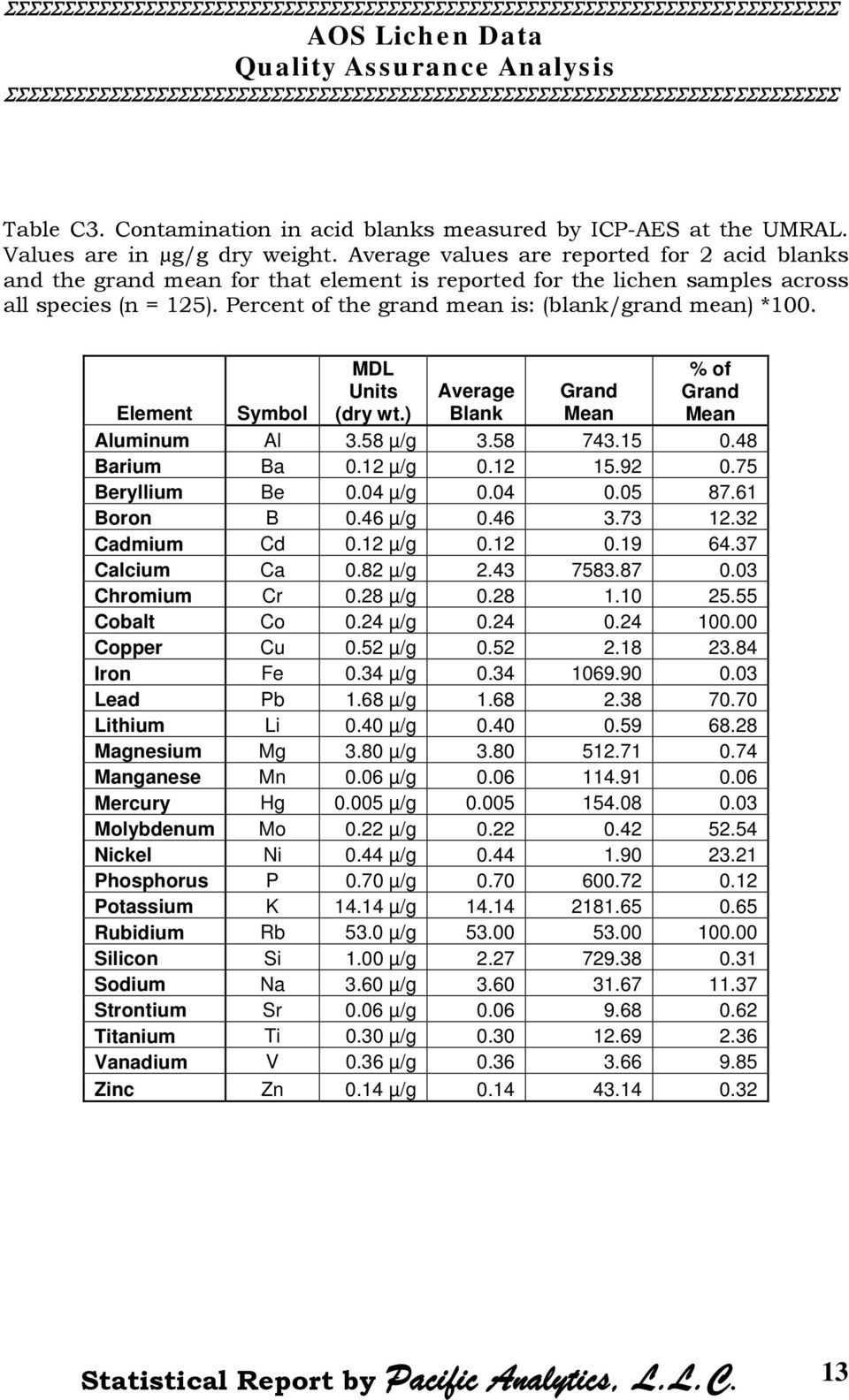 Percent of the grand mean is: (blank/grand mean) *100. MDL Units (dry wt.) % of Grand Mean Average Grand Element Symbol Blank Mean Aluminum Al 3.58 µ/g 3.58 743.15 0.48 Barium Ba 0.12 µ/g 0.12 15.