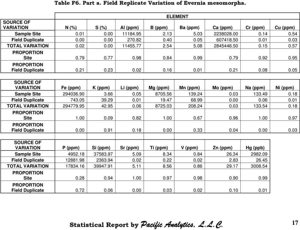 79 0.92 0.95 PROPORTION Field Duplicate 0.21 0.23 0.02 0.16 0.01 0.21 0.08 0.05 SOURCE OF VARIATION Fe (ppm) K (ppm) Li (ppm) Mg (ppm) Mn (ppm) Mo (ppm) Na (ppm) Ni (ppm) Sample Site 294036.90 3.66 0.