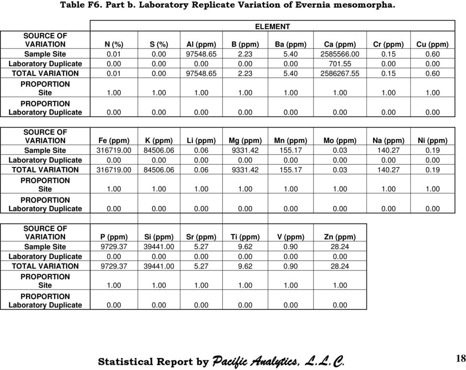 00 1.00 1.00 1.00 1.00 1.00 1.00 PROPORTION Laboratory Duplicate 0.00 0.00 0.00 0.00 0.00 0.00 0.00 0.00 SOURCE OF VARIATION Fe (ppm) K (ppm) Li (ppm) Mg (ppm) Mn (ppm) Mo (ppm) Na (ppm) Ni (ppm) Sample Site 316719.