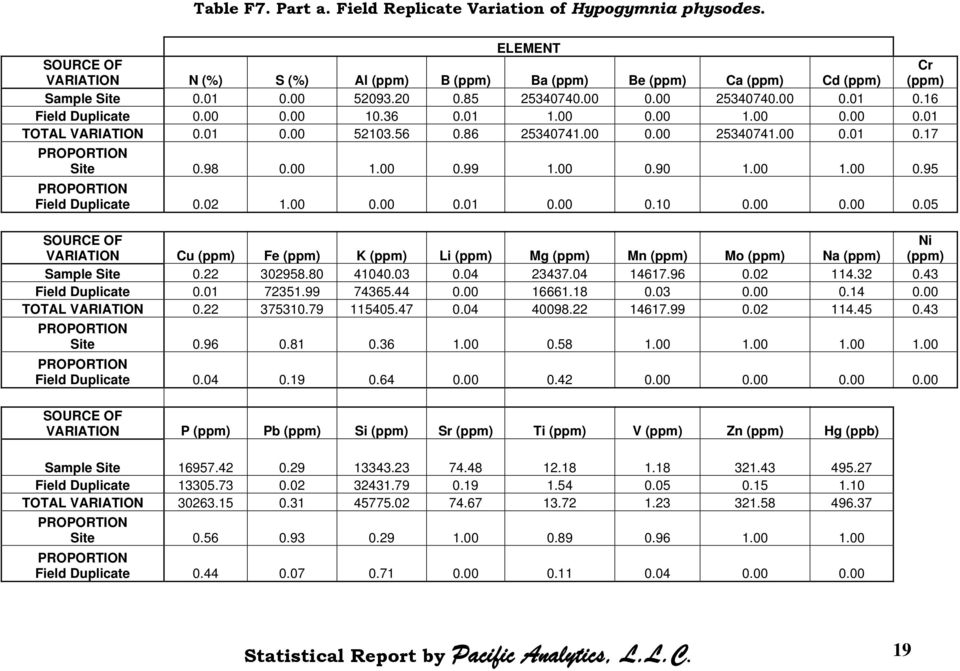 00 0.90 1.00 1.00 0.95 PROPORTION Field Duplicate 0.02 1.00 0.00 0.01 0.00 0.10 0.00 0.00 0.05 SOURCE OF VARIATION Cu (ppm) Fe (ppm) K (ppm) Li (ppm) Mg (ppm) Mn (ppm) Mo (ppm) Na (ppm) Ni (ppm) Sample Site 0.