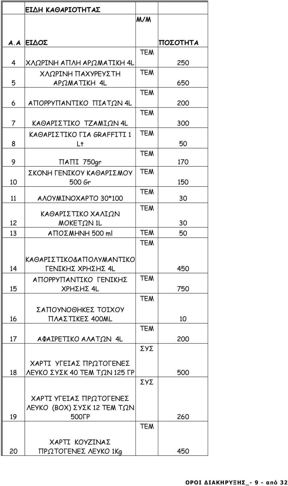 ΣΚΟΝΗ ΓΕΝΙΚΟΥ ΚΑΘΑΡΙΣΜΟΥ 500 Gr 11 ΑΛΟΥΜΙΝΟΧΑΡΤΟ *100 12 ΚΑΘΑΡΙΣΤΙΚΟ ΧΑΛΙΩΝ ΜΟΚΕΤΩΝ 1L ΠΟΣΟΤΗΤΑ 250 650 200 0 50 170 150 13 ΑΠΟΣΜΗΝΗ 500 ml 50 14 15 16