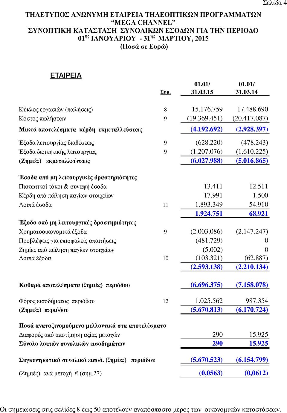 243) Έξοδα διοικητικής λειτουργίας 9 (1.207.076) (1.610.225) (Ζημιές) εκμεταλλεύσεως (6.027.988) (5.016.865) Έσοδα από μη λειτουργικές δραστηριότητες Πιστωτικοί τόκοι & συναφή έσοδα 13.411 12.