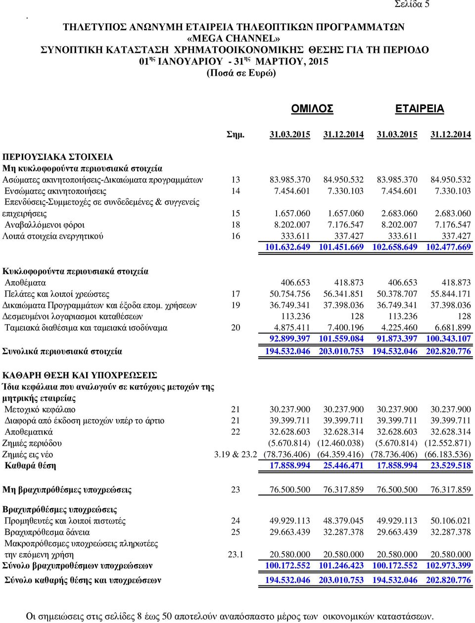 454.601 7.330.103 7.454.601 7.330.103 Επενδύσεις-Συμμετοχές σε συνδεδεμένες & συγγενείς επιχειρήσεις 15 1.657.060 1.657.060 2.683.060 2.683.060 Αναβαλλόμενοι φόροι 18 8.202.007 7.176.