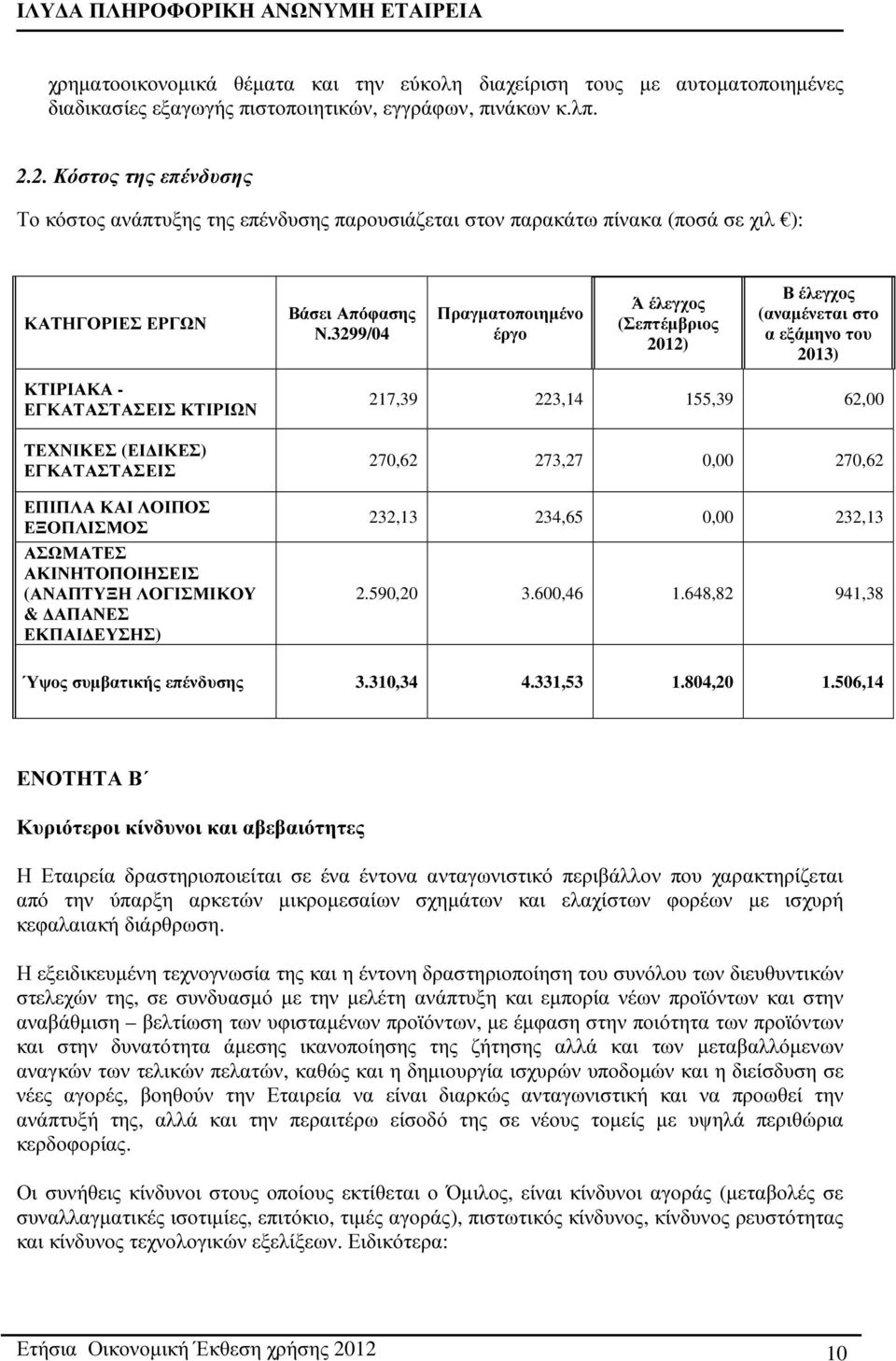 3299/04 Πραγµατοποιηµένο έργο Ά έλεγχος (Σεπτέµβριος 2012) Β έλεγχος (αναµένεται στο α εξάµηνο του 2013) ΚΤΙΡΙΑΚΑ - ΕΓΚΑΤΑΣΤΑΣΕΙΣ ΚΤΙΡΙΩΝ ΤΕΧΝΙΚΕΣ (ΕΙ ΙΚΕΣ) ΕΓΚΑΤΑΣΤΑΣΕΙΣ ΕΠΙΠΛΑ ΚΑΙ ΛΟΙΠΟΣ ΕΞΟΠΛΙΣΜΟΣ