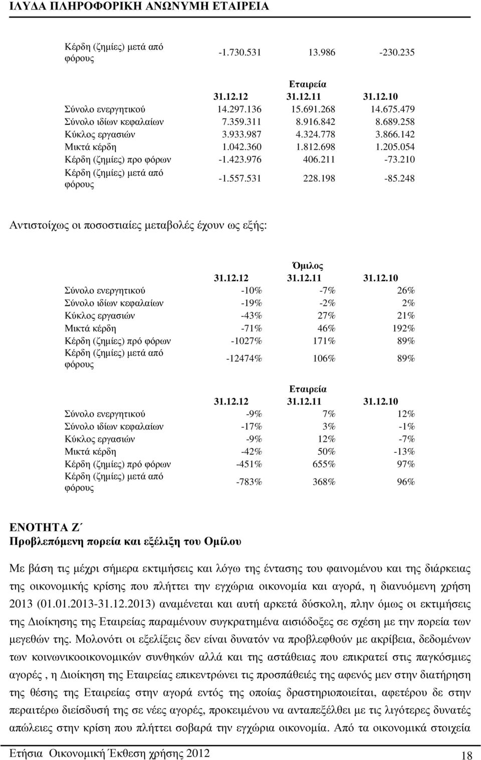 248 Αντιστοίχως οι ποσοστιαίες µεταβολές έχουν ως εξής: Όµιλος 31.12.