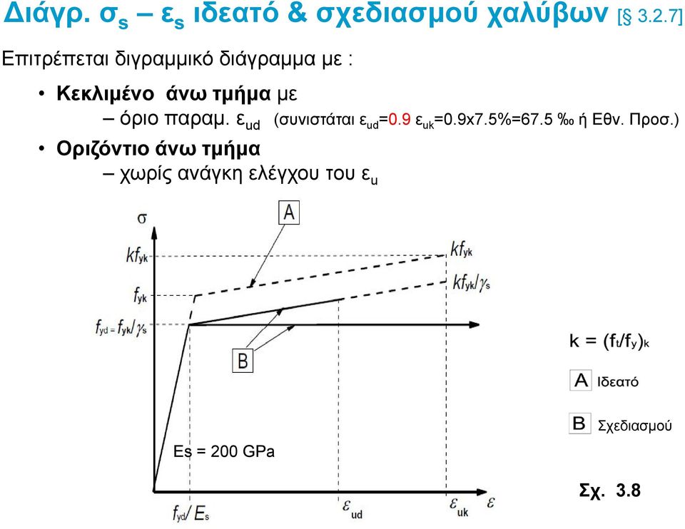 όριο παραμ. ε ud (συνιστάται ε ud =09ε 0.9 ε uk =09x7 0.9x7.5% 5%=67.