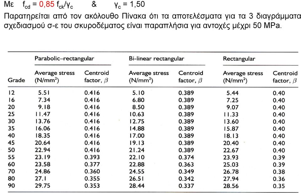 Παρατηρείται από τον  σχεδιασμού σ-ε του σκυροδέματος είναι