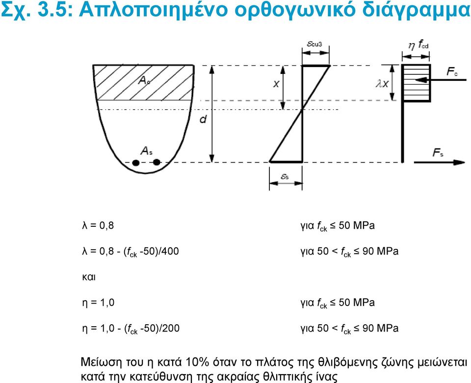 f ck 50 MPa για 50 < f ck 90 MPa και η =1,0 η =1,0-(f ck -50)/200 για f ck