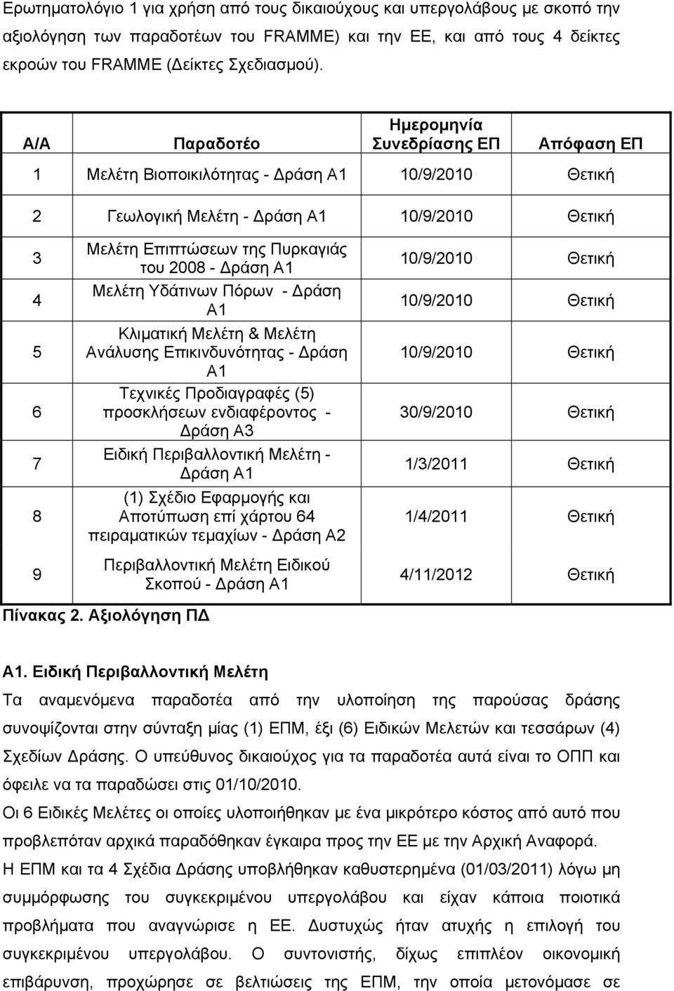 2008 - ράση Α1 Μελέτη Υδάτινων Πόρων - ράση Α1 Κλιματική Μελέτη & Μελέτη Ανάλυσης Επικινδυνότητας - ράση Α1 Τεχνικές Προδιαγραφές (5) προσκλήσεων ενδιαφέροντος - ράση Α3 Ειδική Περιβαλλοντική Μελέτη