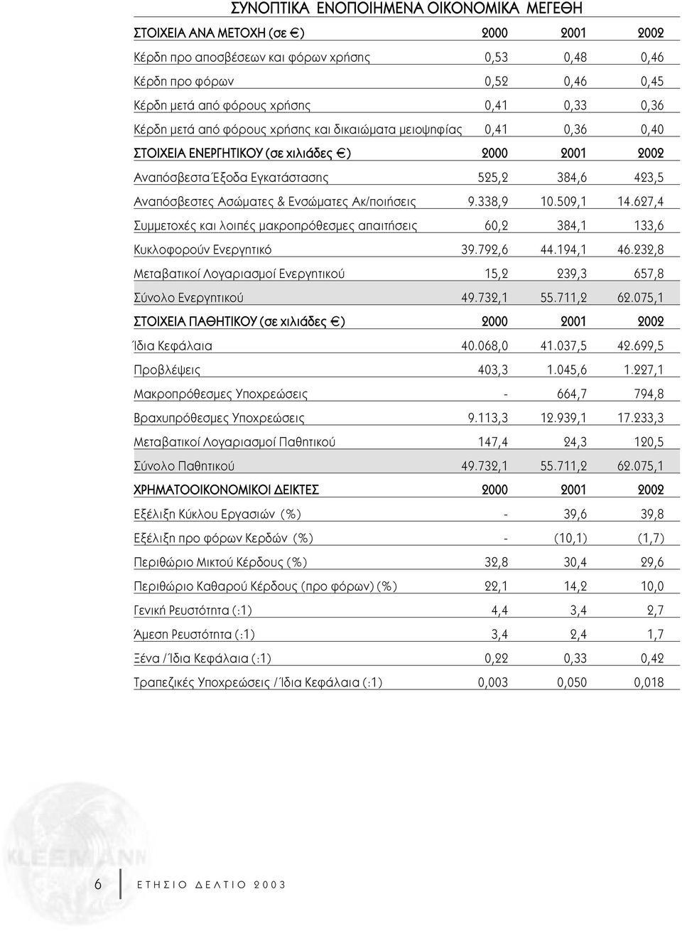 627,4 ÌÌÂÙÔ Î È ÏÔÈapple Ì ÎÚÔappleÚfiıÂÛÌÂ apple ÈÙ ÛÂÈ 60,2 384,1 133,6 ÎÏÔÊÔÚÔ Ó ÓÂÚÁËÙÈÎfi 39.792,6 44.194,1 46.232,8 ªÂÙ ÙÈÎÔ ÔÁ ÚÈ ÛÌÔ ÓÂÚÁËÙÈÎÔ 15,2 239,3 657,8 ÓÔÏÔ ÓÂÚÁËÙÈÎÔ 49.732,1 55.