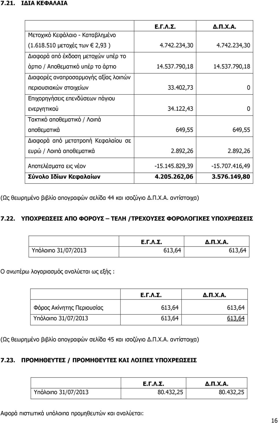 122,43 0 Τακτικό αποθεµατικό / Λοιπά αποθεµατικά 649,55 649,55 ιαφορά από µετατροπή Κεφαλαίου σε ευρώ / Λοιπά αποθεµατικά 2.892,26 2.892,26 Αποτελέσµατα εις νέον -15.145.829,39-15.707.