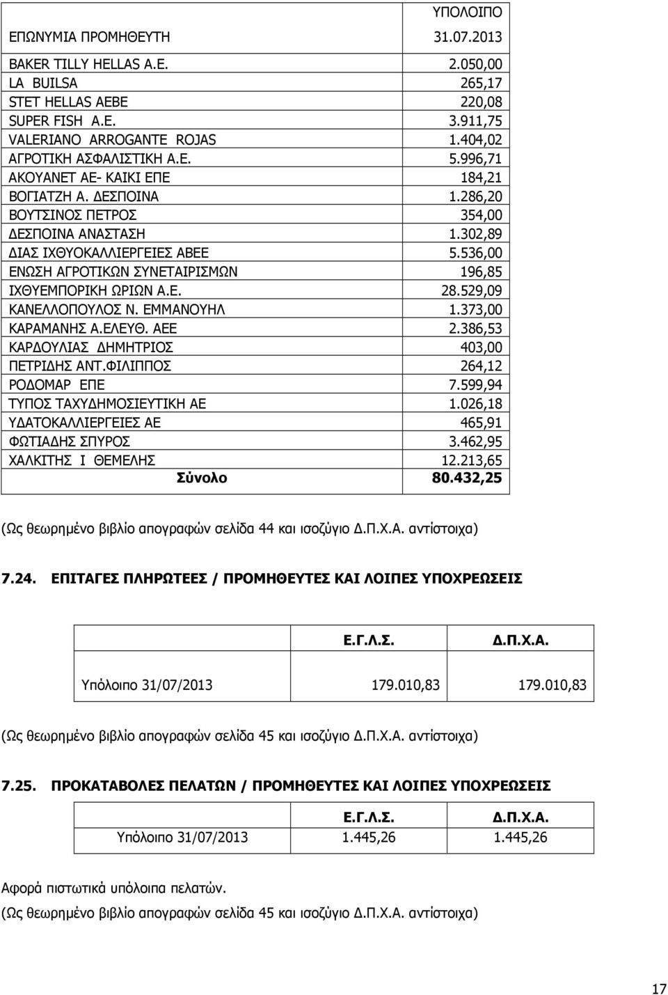 536,00 ΕΝΩΣΗ ΑΓΡΟΤΙΚΩΝ ΣΥΝΕΤΑΙΡΙΣΜΩΝ 196,85 ΙΧΘΥΕΜΠΟΡΙΚΗ ΩΡΙΩΝ Α.Ε. 28.529,09 ΚΑΝΕΛΛΟΠΟΥΛΟΣ Ν. ΕΜΜΑΝΟΥΗΛ 1.373,00 ΚΑΡΑΜΑΝΗΣ Α.ΕΛΕΥΘ. ΑΕΕ 2.386,53 ΚΑΡ ΟΥΛΙΑΣ ΗΜΗΤΡΙΟΣ 403,00 ΠΕΤΡΙ ΗΣ ΑΝΤ.