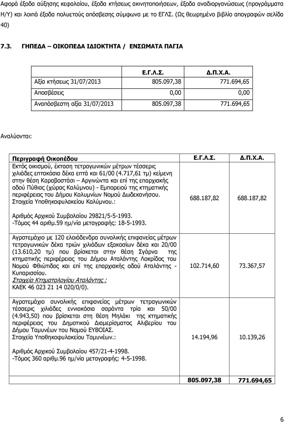 694,65 Αποσβέσεις 0,00 0,00 Αναπόσβεστη αξία 31/07/2013 805.097,38 771.