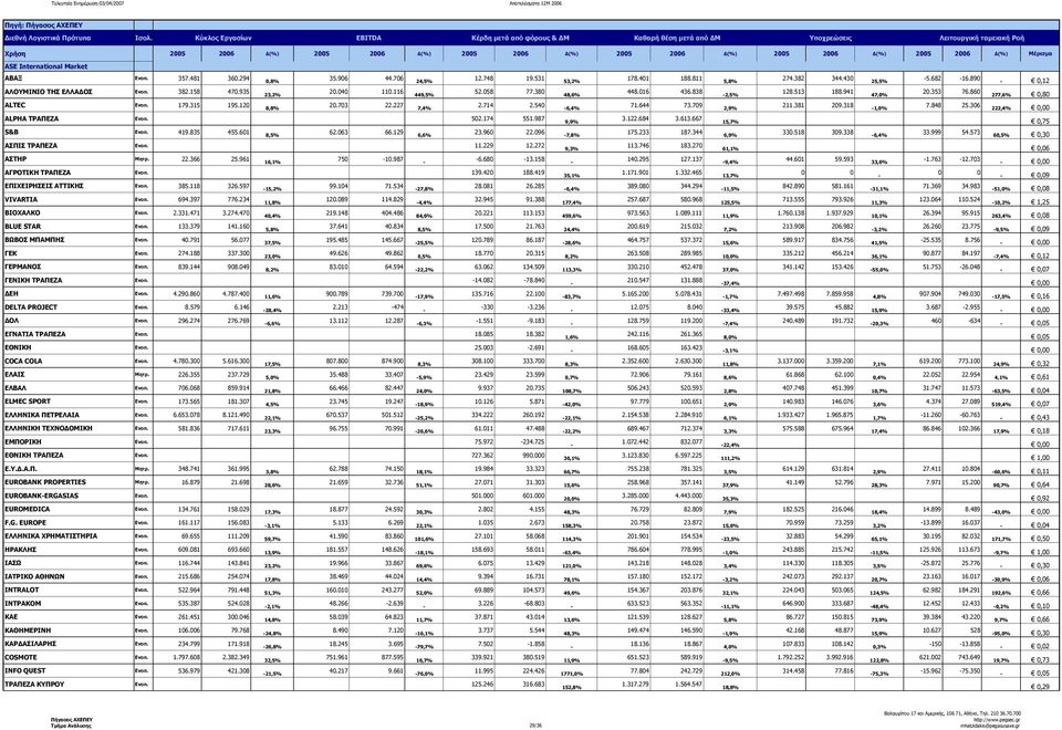 430 25,5% 5.682 16.890 0,12 ΑΛΟΥΜΙΝΙΟ ΤΗΣ ΕΛΛΑ ΟΣ Ενοπ. 382.158 470.935 23,2% 20.040 110.116 449,5% 52.058 77.380 48,6% 448.016 436.838 2,5% 128.513 188.941 47,0% 20.353 76.860 277,6% 0,80 ΑLTEC Ενοπ.