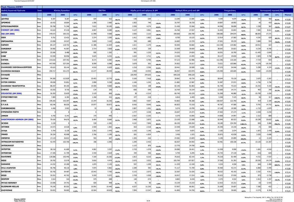 854 14,7% 1.596 2.660 66,7% 1.003 746 25,6% 35.797 36.728 2,6% 19.897 18.903 5,0% 45 420 833,3% 0,00 ΝΤΡΟΥΚΦΑΡΜΠΕΝ Ενοπ. 59.768 71.346 19,4% 7.615 10.195 33,9% 2.936 4.274 45,6% 21.436 25.