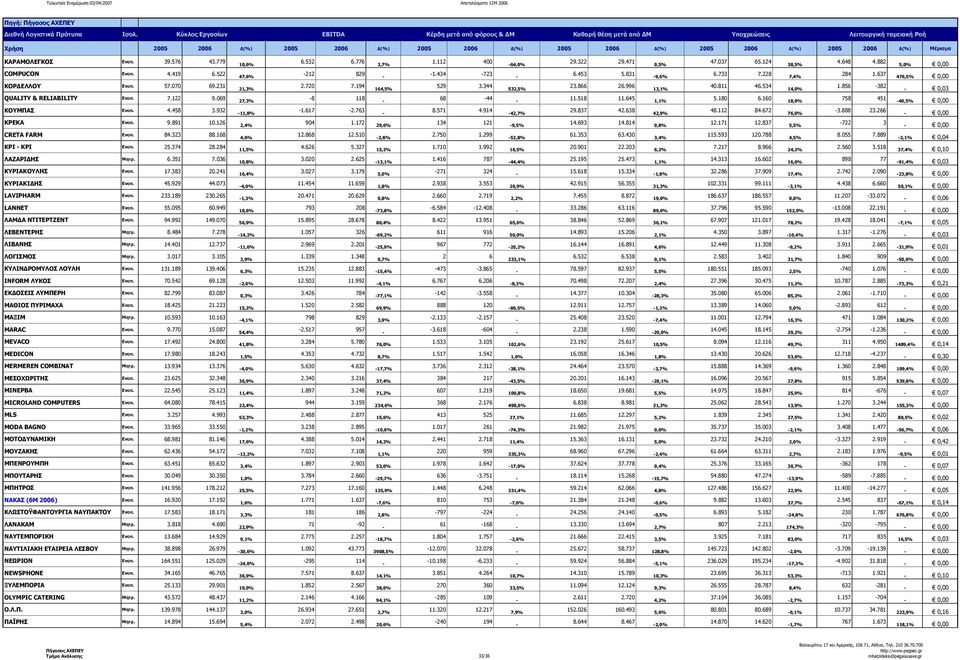 882 5,0% 0,00 COMPUCON Ενοπ. 4.419 6.522 47,6% 212 829 1.434 723 6.453 5.831 9,6% 6.733 7.228 7,4% 284 1.637 476,5% 0,00 ΚOΡ ΕΛΛΟΥ Ενοπ. 57.070 69.231 21,3% 2.720 7.194 164,5% 529 3.344 532,5% 23.