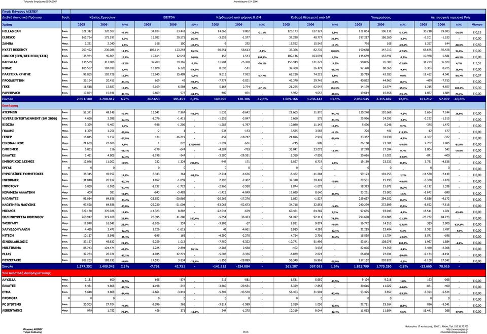 803 34,5% 0,13 ELBISCO Ενοπ. 165.784 175.197 5,7% 15.982 20.171 26,2% 3.852 1.577 37.290 48.777 30,8% 197.217 186.260 5,6% 2.201 1.633 0,00 ΖΑΜΠΑ Μητρ. 2.281 2.340 2,6% 168 100 40,5% 8 292 15.552 15.