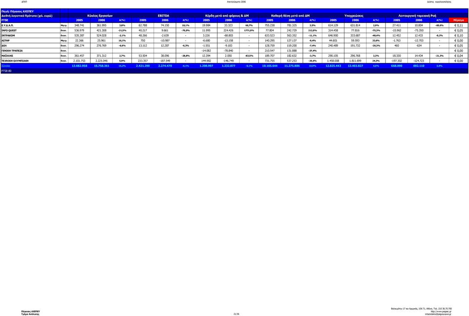 Μητρ. 348.741 361.995 3,8% 62.788 74.150 18,1% 19.984 33.323 66,7% 755.238 781.325 3,5% 614.129 631.814 2,9% 27.411 10.804 60,6% 0,11 INFO QUEST Ενοπ. 536.979 421.308 21,5% 40.217 9.661 76,0% 11.