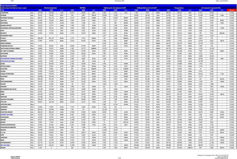 Ενοπ. 233.189 230.265 1,3% 20.471 20.629 0,8% 2.660 2.719 2,2% 7.455 8.872 19,0% 186.637 186.557 0,0% 11.207 33.072 0,06 VETERIN Ενοπ. 40.191 40.403 0,5% 340 2.897 752,1% 22.683 2.700 29.819 30.