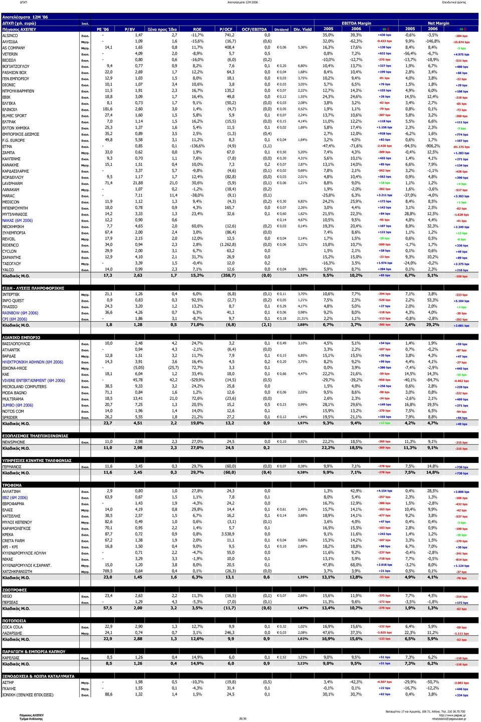 674 bps AS COMPANY Μητρ. 14,1 1,65 0,8 11,7% 408,4 0,0 0,06 5,36% 16,3% 17,6% +130 bps 8,4% 8,4% 3 bps VETERIN Ενοπ. 4,09 2,0 8,9% 5,7 0,5 0,8% 7,2% +632 bps 56,4% 6,7% +4.975 bps ΒΙΟΣΩΛ Ενοπ.