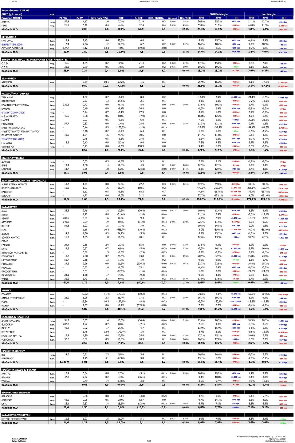 21,1 0,92 0,4 4,4% 12,4 0,4 0,30 4,39% 53,0% 51,9% 114 bps 44,8% 21,5% 2.328 bps Κλαδικός Μ.Ο. ΞΕΝΟ 2,08 0,8 0,9% 60,9 0,5 0,54% 25,4% 19,1% 631 bps 1,8% 2,6% 439 bps ΕΣΤΙΑΤΟΡΙΑ ΓΡΗΓΟΡΗΣ Ενοπ.