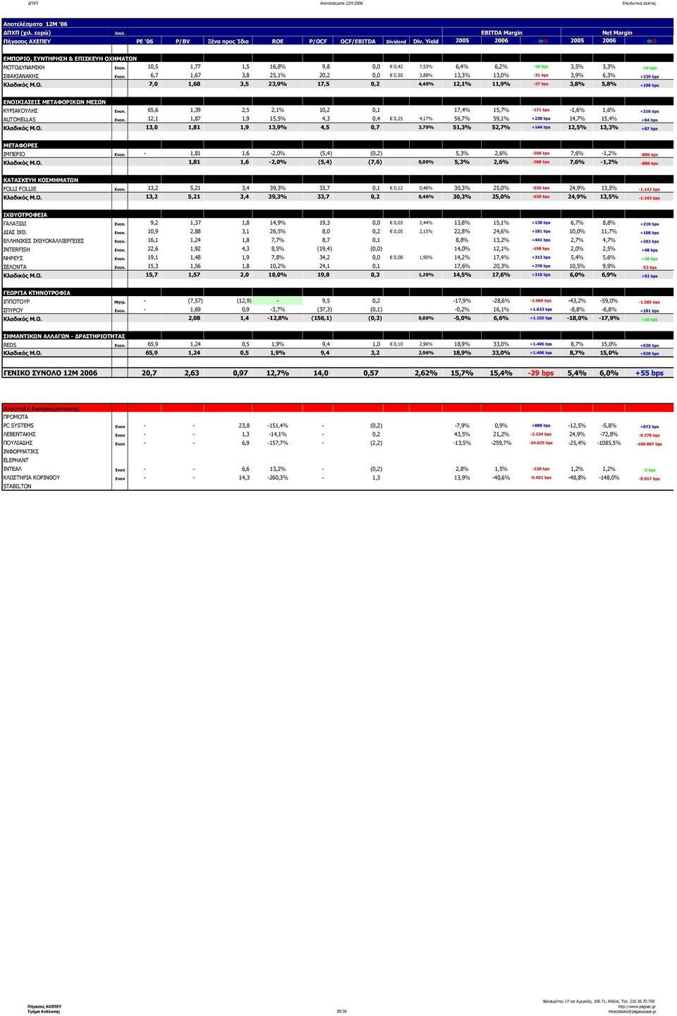 6,7 1,67 3,8 25,1% 20,2 0,0 0,50 3,88% 13,3% 13,0% 31 bps 3,9% 6,3% +239 bps Κλαδικός Μ.Ο.