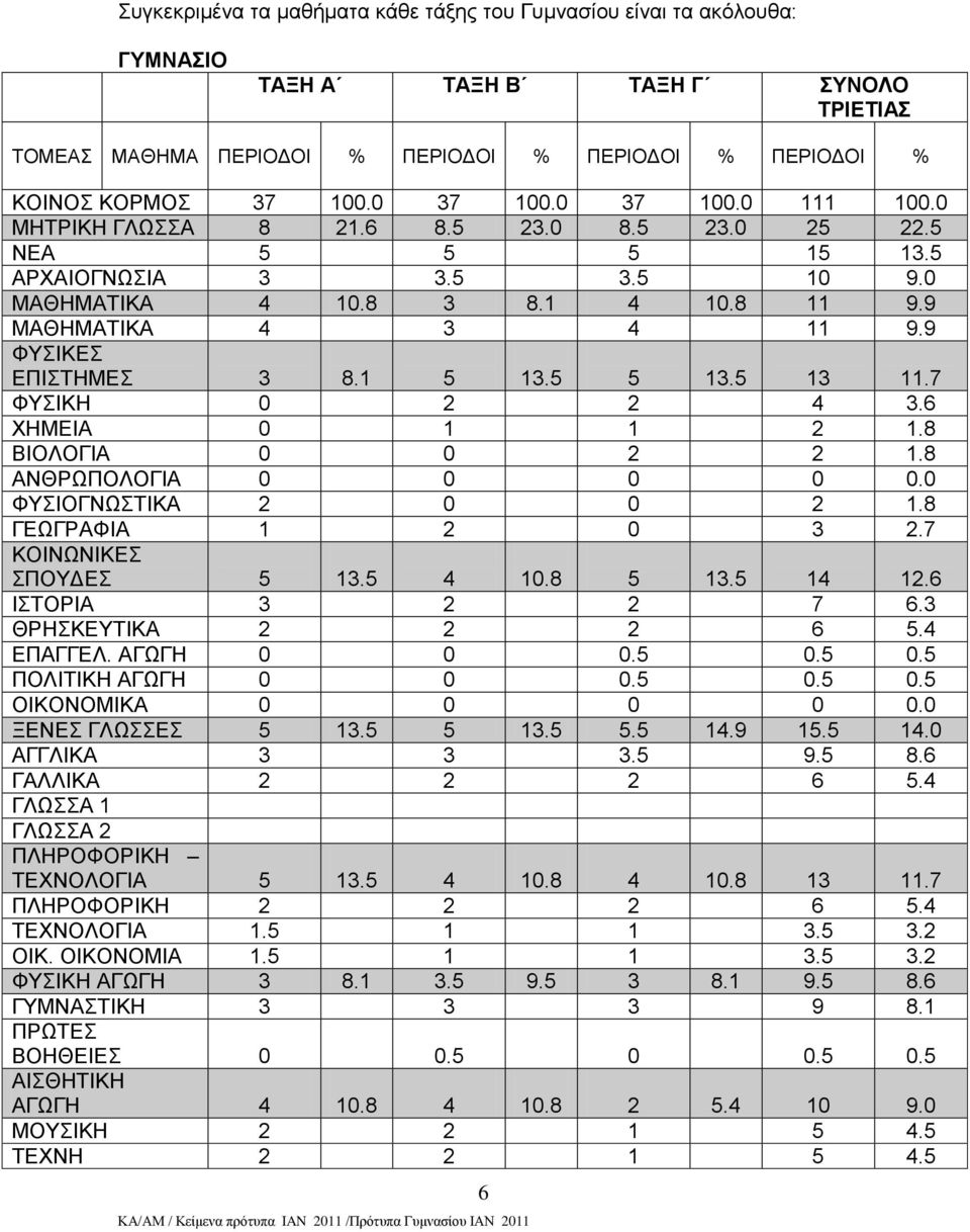 1 5 13.5 5 13.5 13 11.7 ΦΤΗΚΖ 0 2 2 4 3.6 ΥΖΜΔΗΑ 0 1 1 2 1.8 ΒΗΟΛΟΓΗΑ 0 0 2 2 1.8 ΑΝΘΡΧΠΟΛΟΓΗΑ 0 0 0 0 0.0 ΦΤΗΟΓΝΧΣΗΚΑ 2 0 0 2 1.8 ΓΔΧΓΡΑΦΗΑ 1 2 0 3 2.7 ΚΟΗΝΧΝΗΚΔ ΠΟΤΓΔ 5 13.5 4 10.8 5 13.5 14 12.