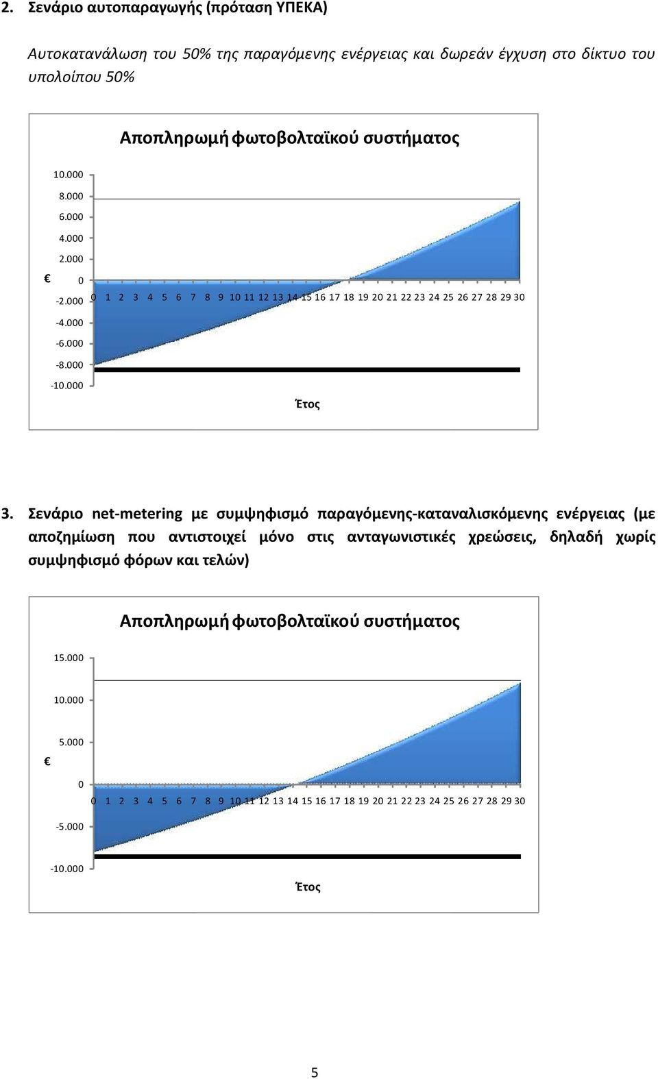 Σενάριο net-metering με συμψηφισμό παραγόμενης-καταναλισκόμενης ενέργειας (με αποζημίωση που αντιστοιχεί μόνο στις ανταγωνιστικές χρεώσεις, δηλαδή χωρίς συμψηφισμό